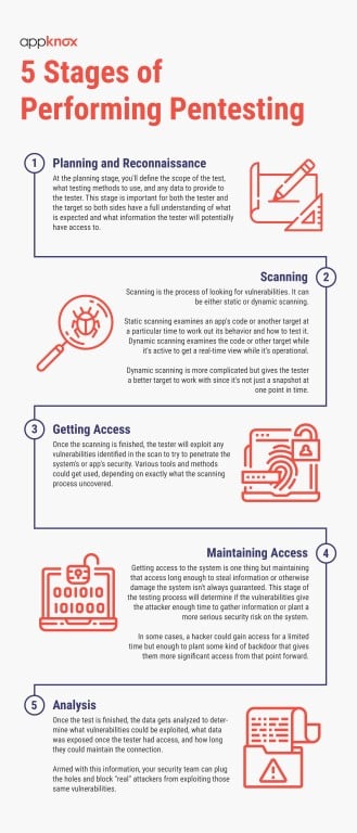 5 Stages of Performing Pentesting on Mobile Apps