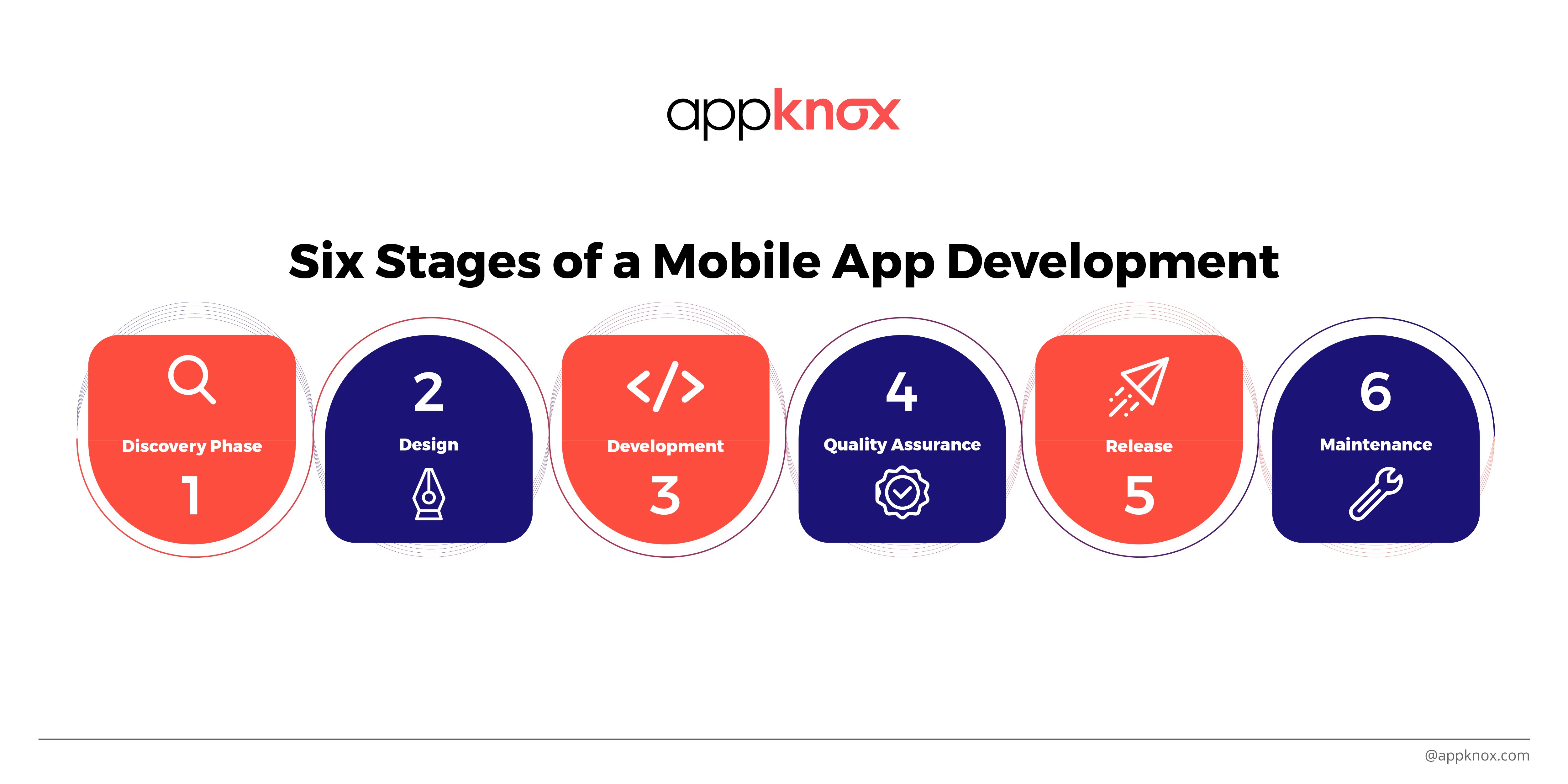 6 Stages of Mobile App Development