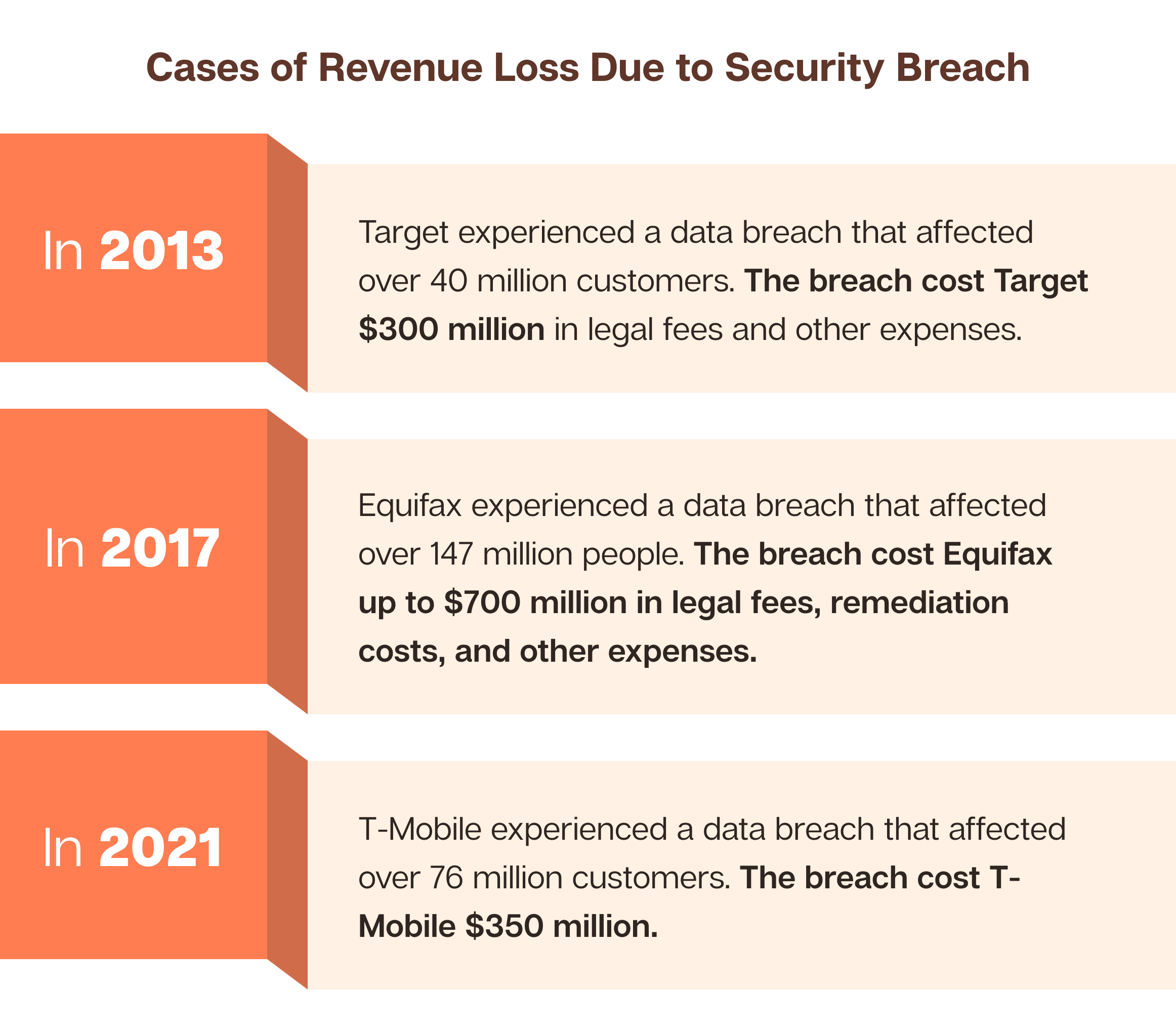 Examples of how security breach can lead to revenue loss in millions