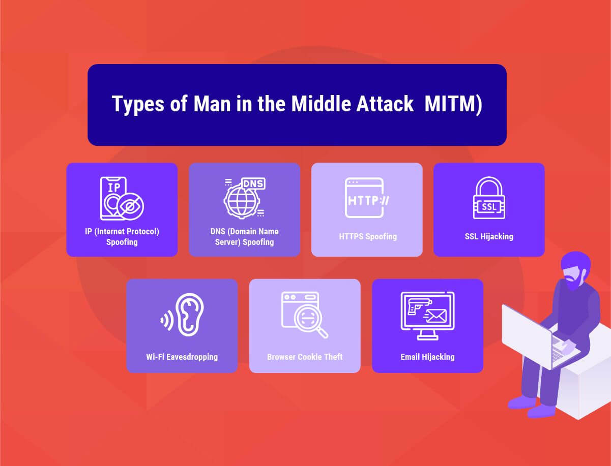 Types of Man in the Middle Attack ( MITM )