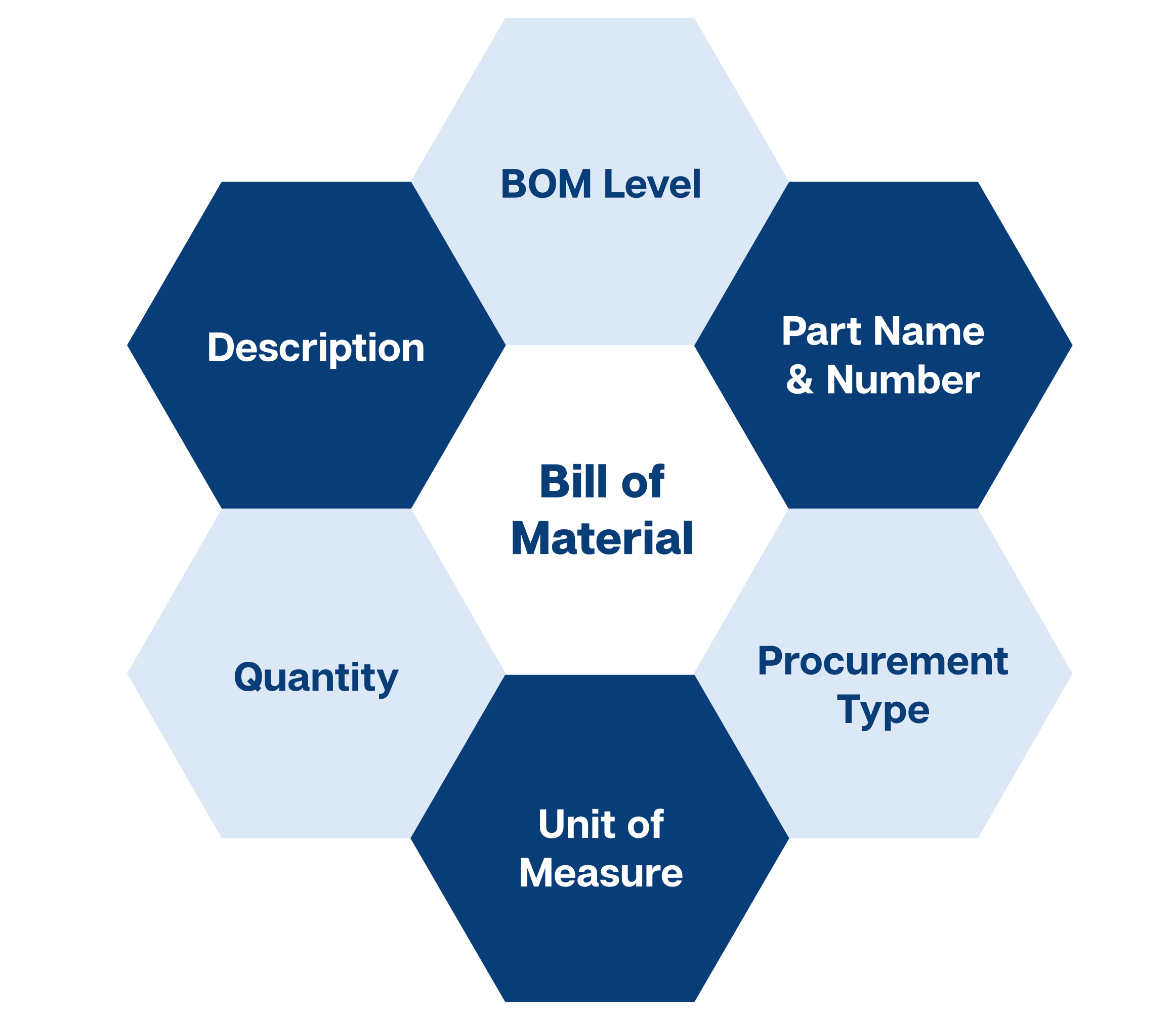 Bill of Materials (BOM) Meaning, Purpose, and Types