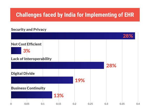 Challenges faced by India for Implementation of EHR -1
