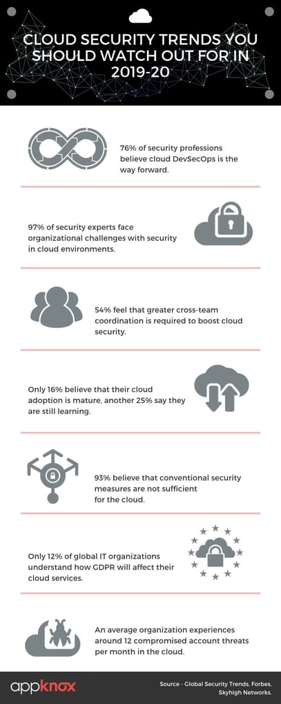 Cloud Security Trends