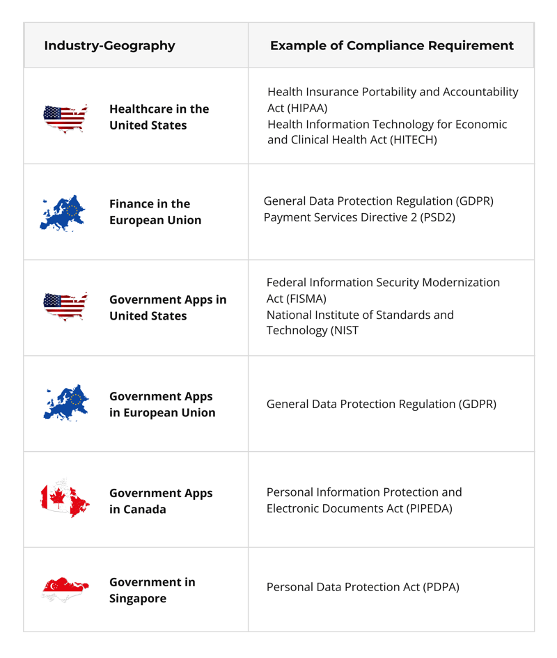 Compliance with Regulations
