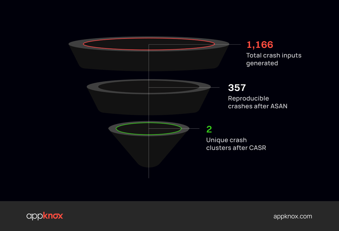 Crash funnel From noise to signal