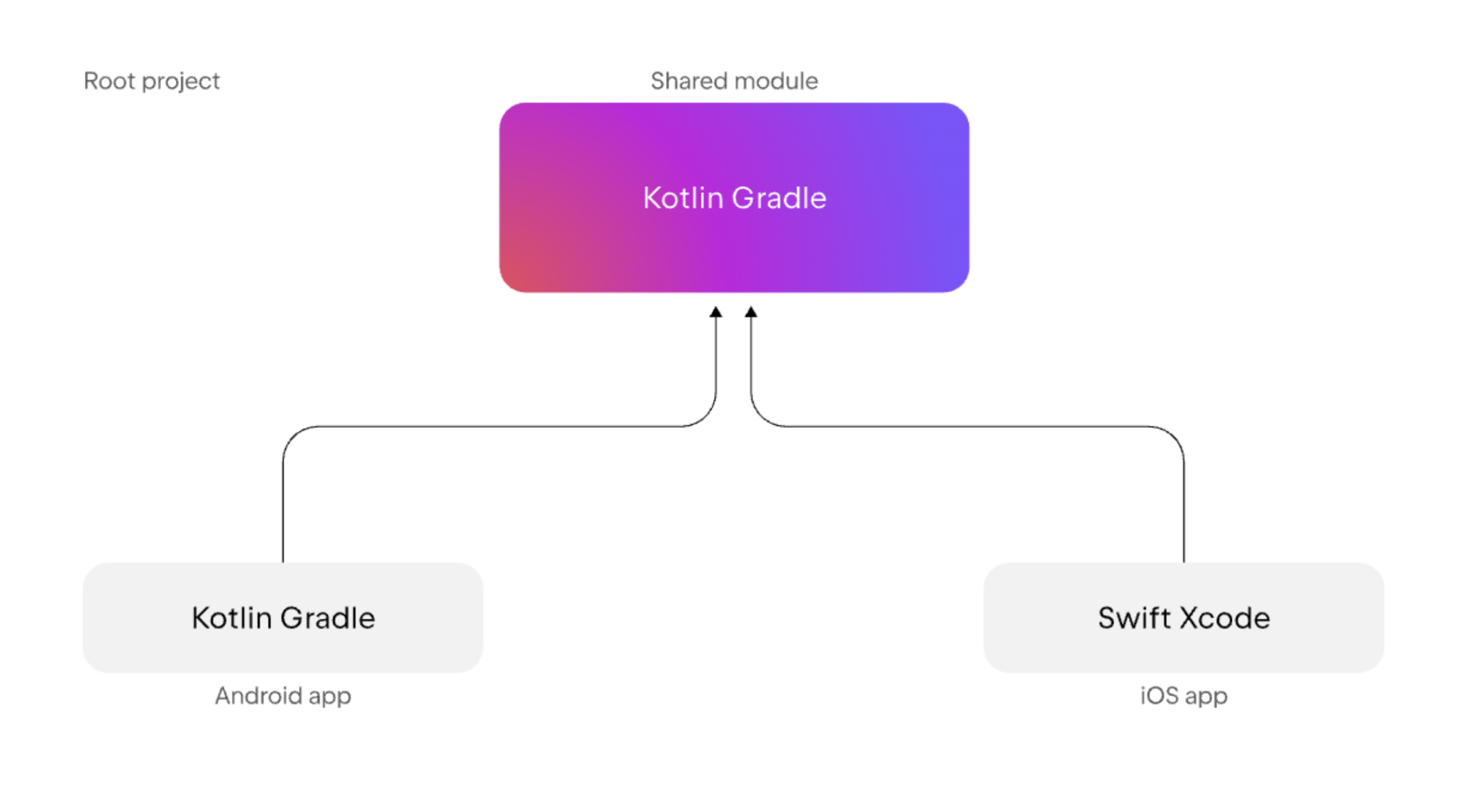 Create a Kotlin Multiplatform app with shared logic and native UI