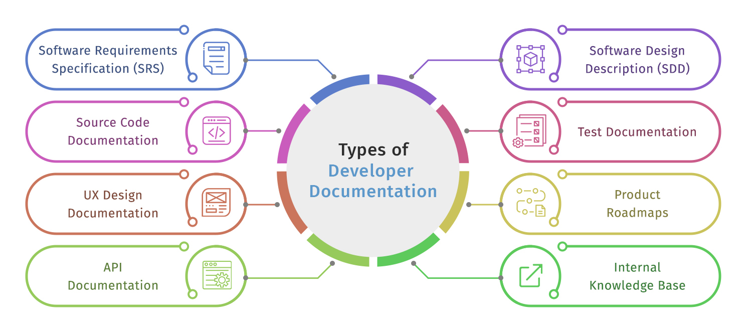 Different types of developer documentation