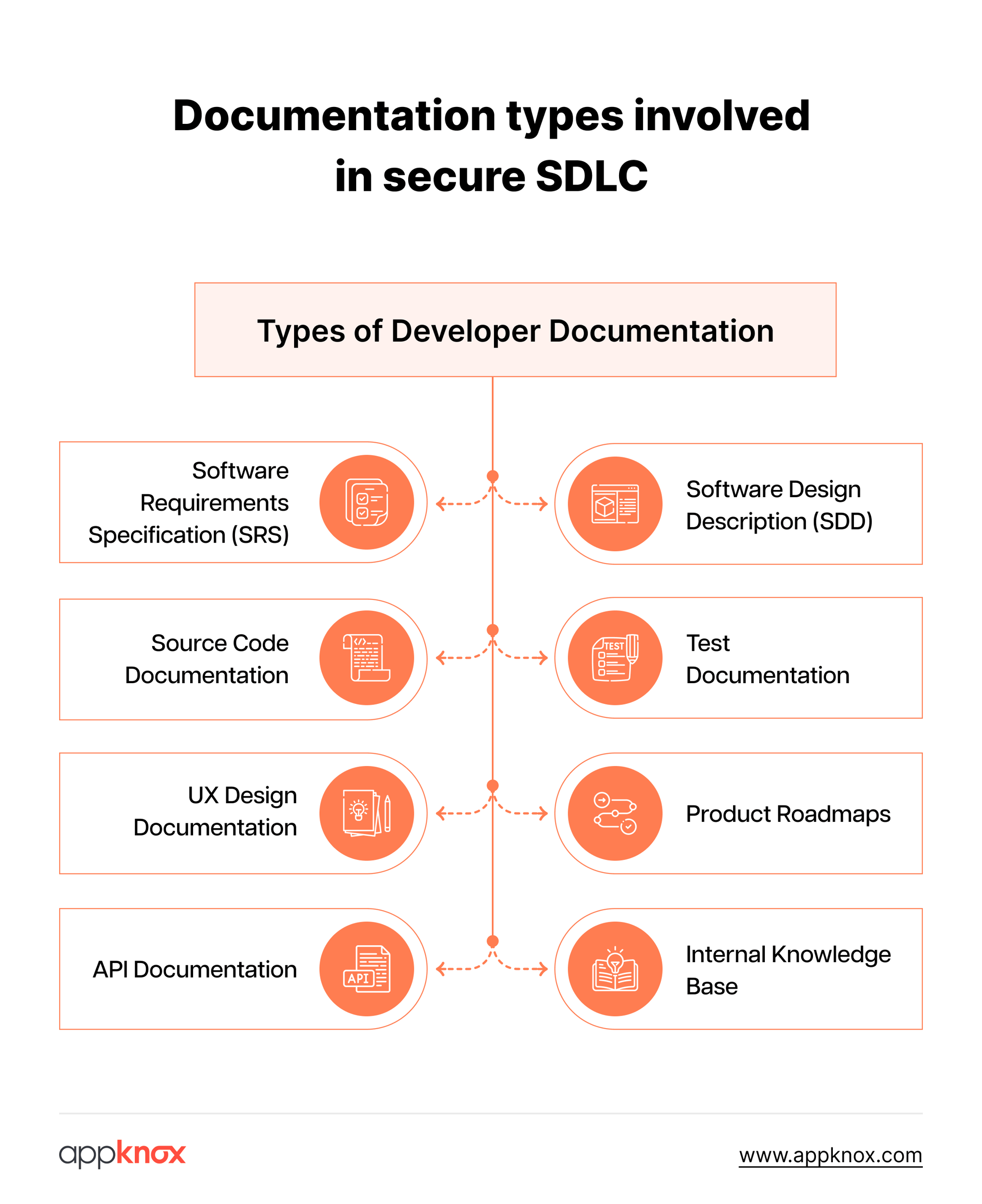What is SDLC? Why Adopting Secure SDLC is a Better Approach?