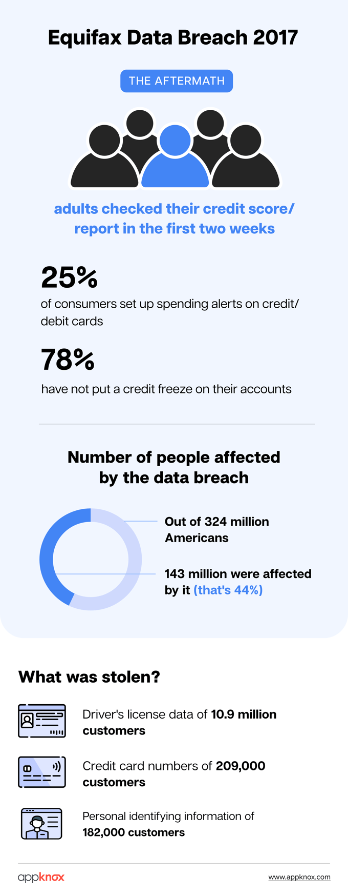 The aftermath of the Equifax Data Breach 2017 and how it impacted Americans