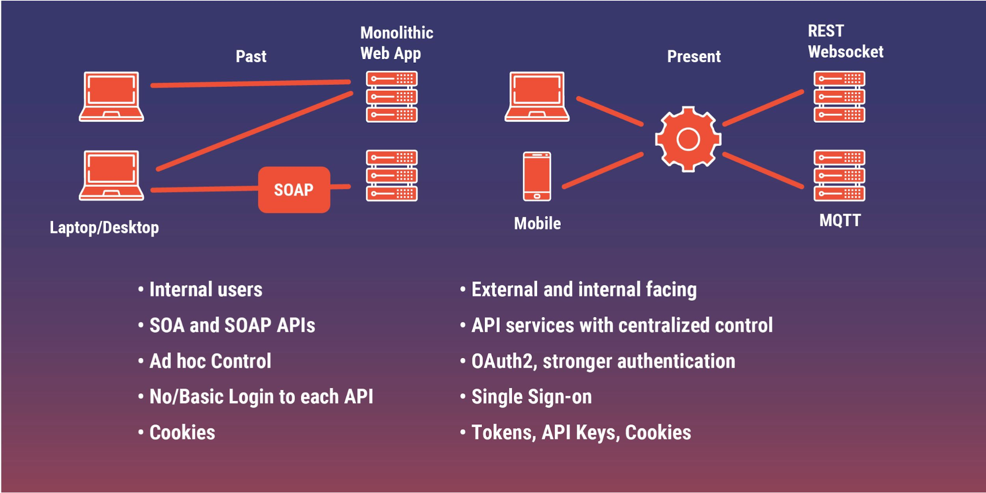 Evolution of Web APIs