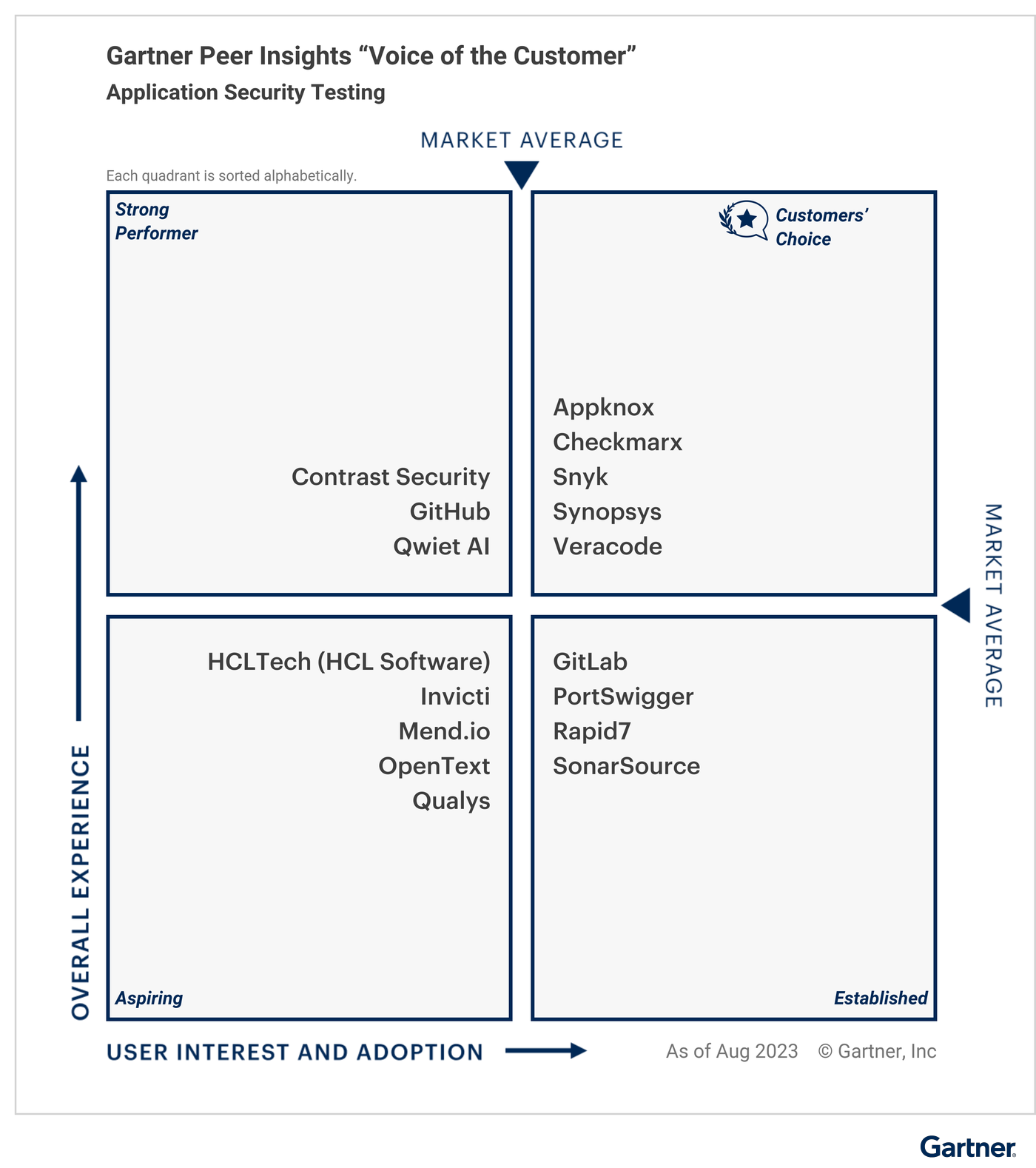 Gartner Peer Insights "Voice of the Customer" 2023 - Mobile Application Security Testing