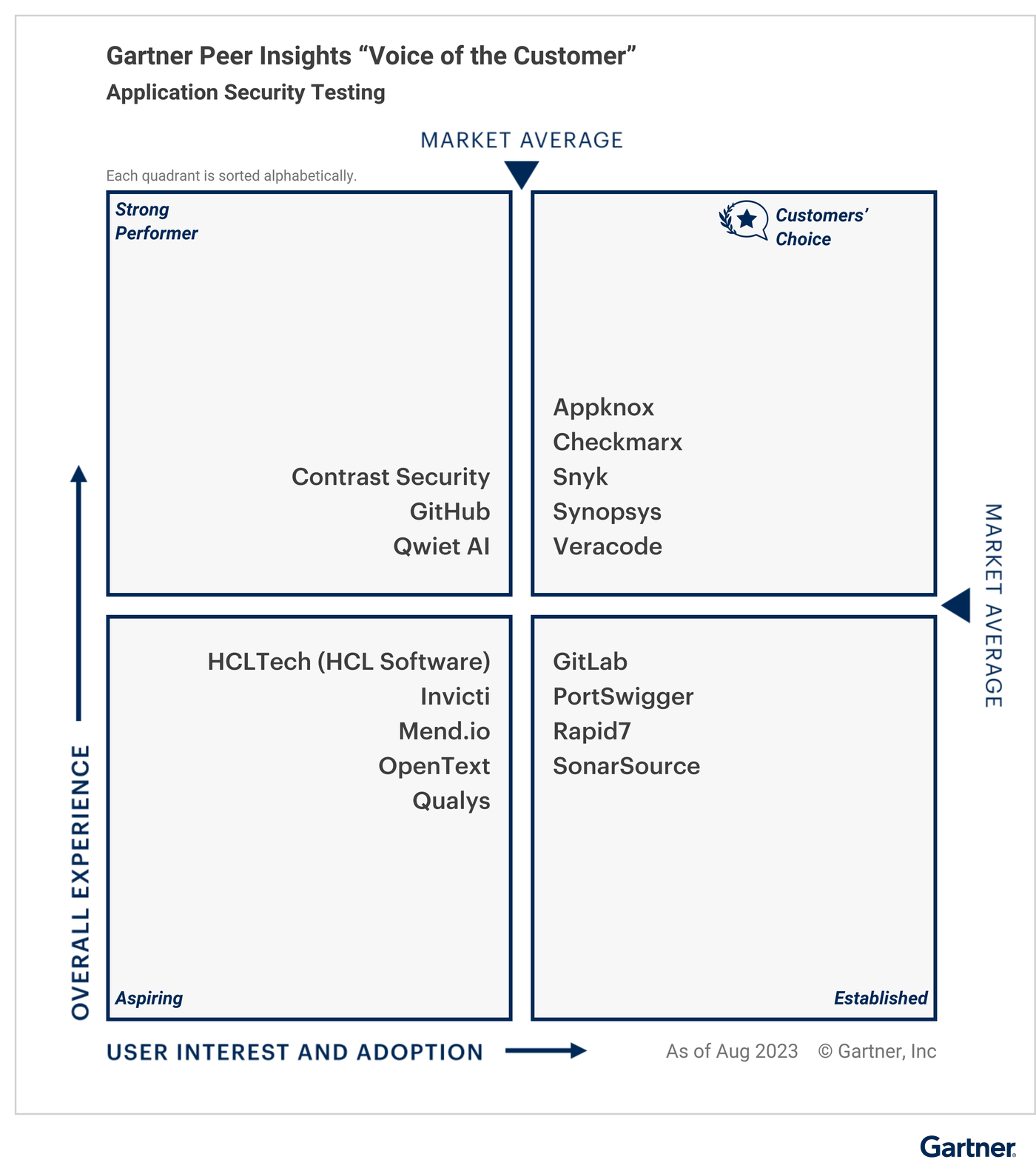 Figure_1_Voice_of_the_Customer_for_Application_Security_Testing (Appknox)