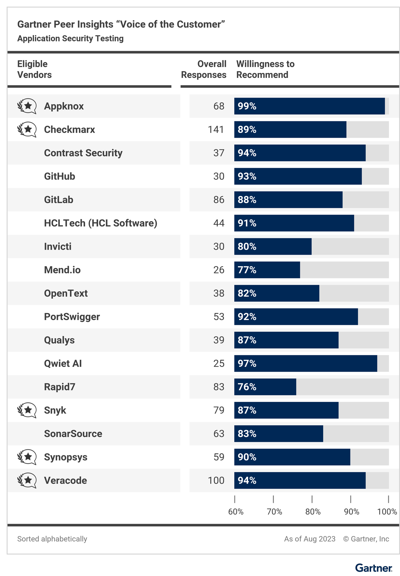 Gartner Voice of the Customer - Peer Insights