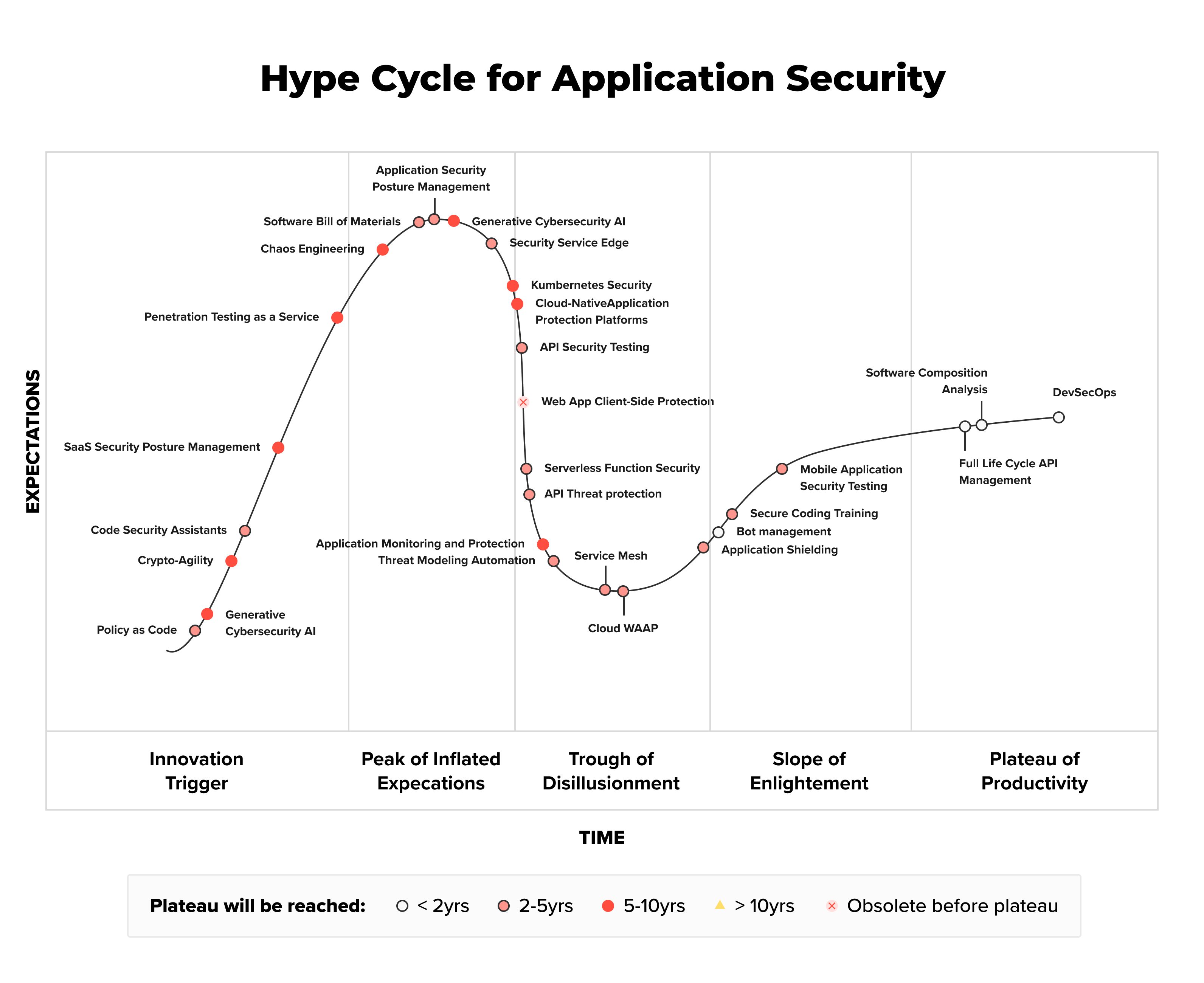 Gartner Hype Cycle for Application Security