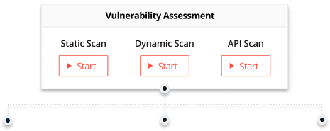 Types of Vulnerability Assessment supported by Appknox - Static Scan, Dynamic Scan, API Scan - Appknox