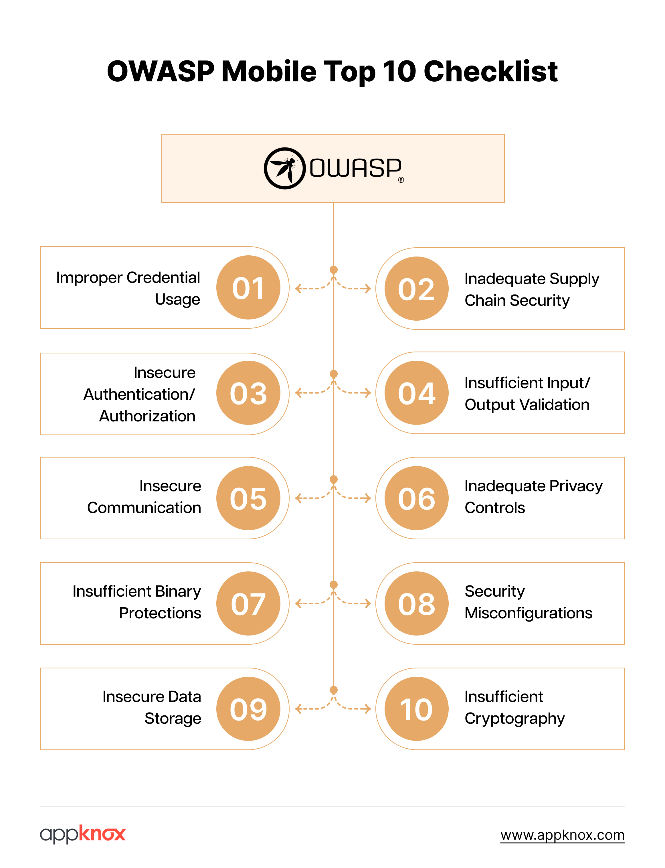 The OWASP Mobile Top 10 2024 Checklist - Mobile Application Security
