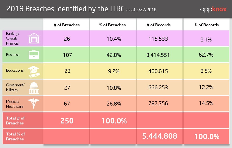 2018 breaches identified by the ITRC