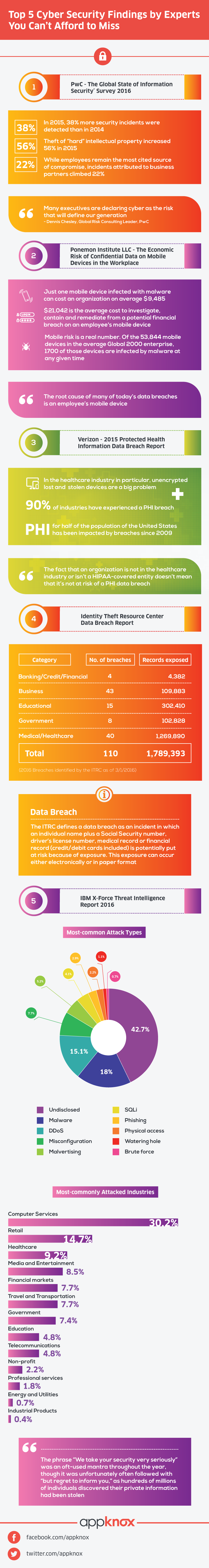 Top 5 Cyber Security Findings by Experts You Can’t Afford to Miss