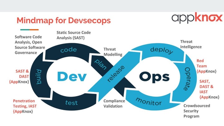 DevSecOps in Mobile Apps