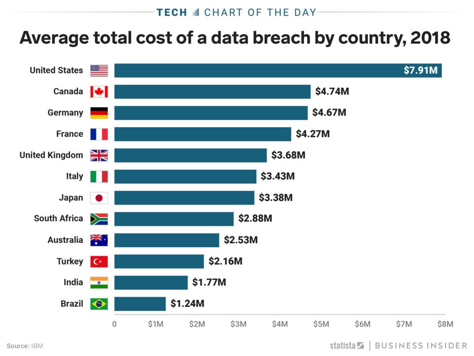 Average total cost of data breach by country
