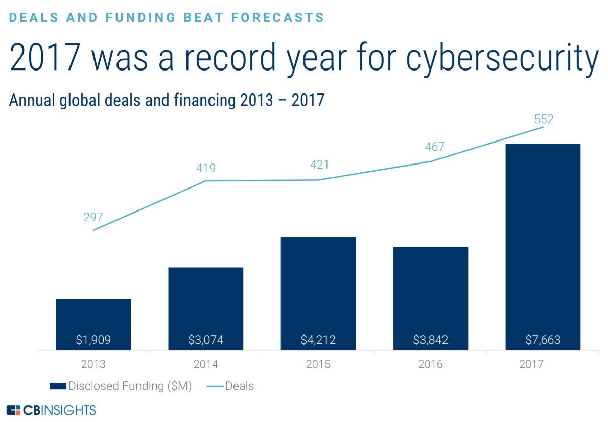 2017 was a record year for cybersecurity