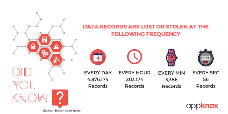 Data records lost or stolen