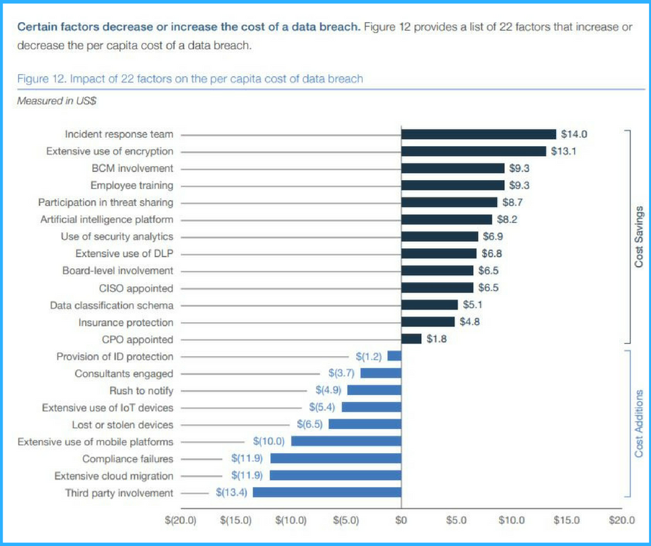 Factors decreasing or increasing the cost of data breaches.