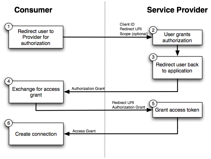 OAuth 2.0 workflow and OAuth 1.0 