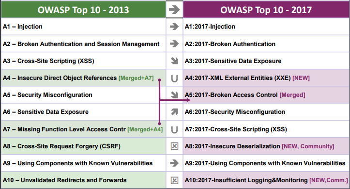 OWASP Top 10 2013 vs 2017