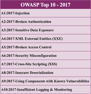 OWASP Top 10 threats