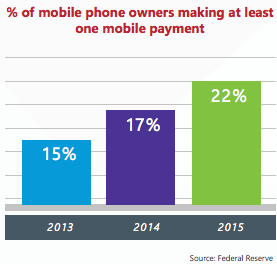 Percentage of number of people doing atleast one mobile payments