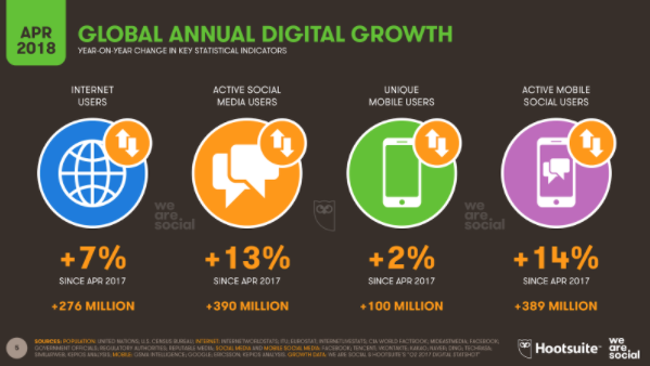 Global Annual Digital Growth