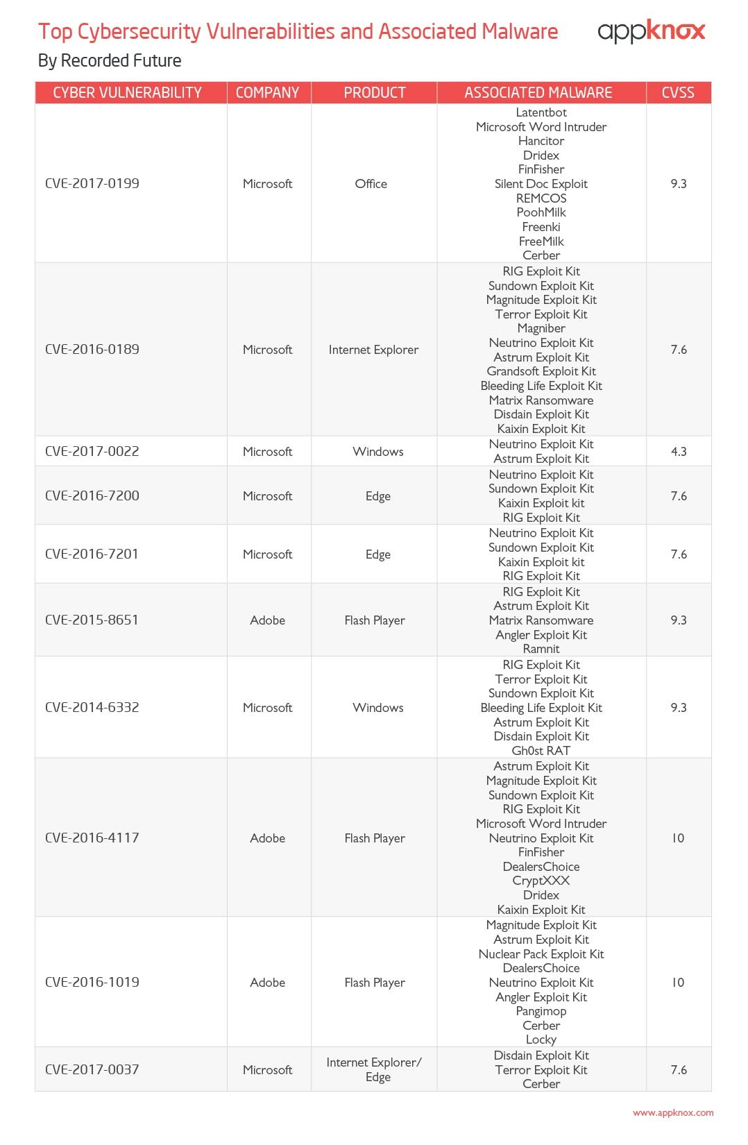 top cybersecurity vulnerabilities and associated malware