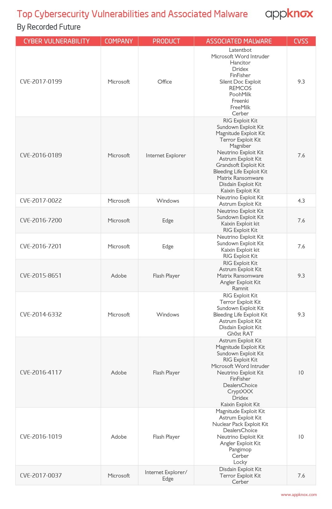 top cybersecurity vulnerabilities and associated malware