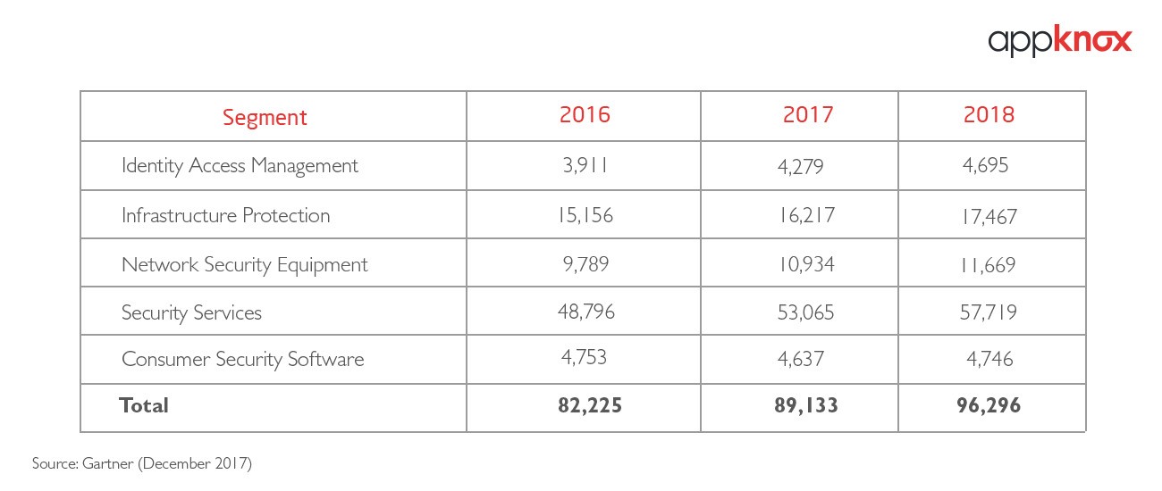 Worldwide Security Spending by Segment, 2016-2018 (Millions of Current Dollars).