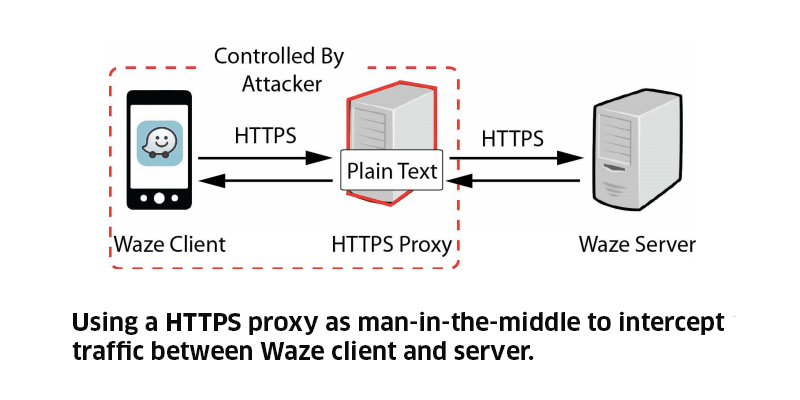 Using a HTTPS proxy as man-in-middle to intercept traffic between Waze client and server