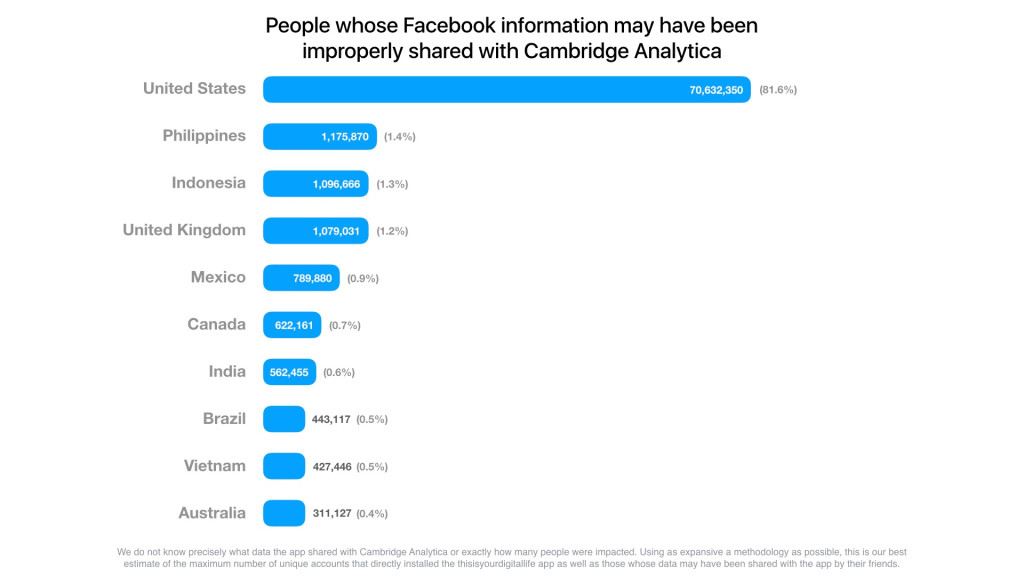 Data used in unauthorized manner by Cambridge Analytics