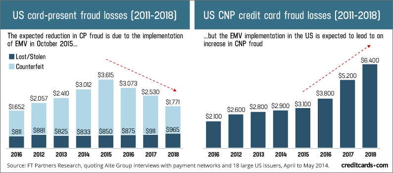 What Is A Cvv Number And Is It Adding A Security Layer