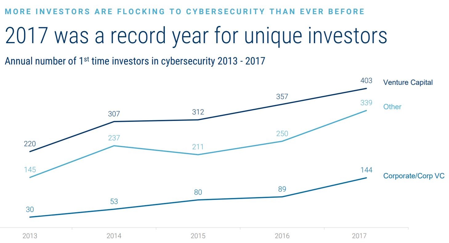 2017 was a year of Unique Investors