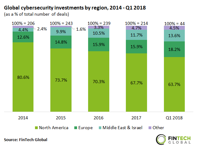 Global cybersecurity investments by region