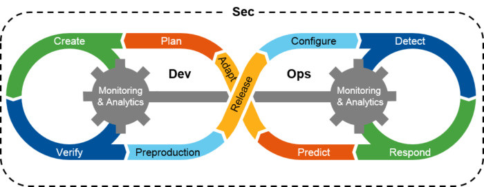 Why DevSecOps is Better for Your Mobile Application Security