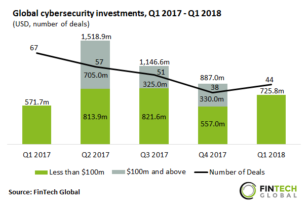 Global cybersecurity investments