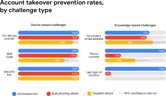 Account takeover prevention rates