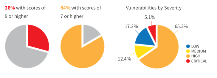 Security vulnerabilities graph