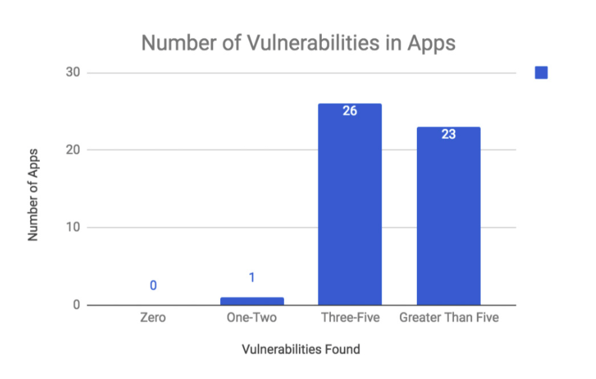 m-commerce security report findings