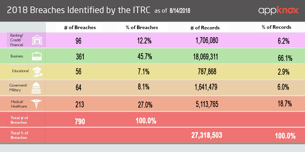 2018 Breaches Identified by the ITRC