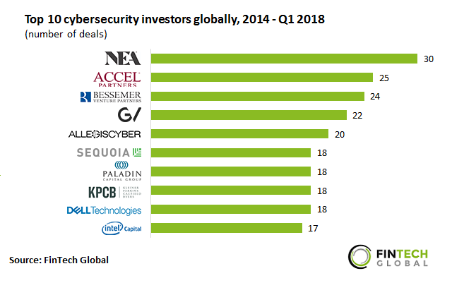Top 10 cybersecurity investors