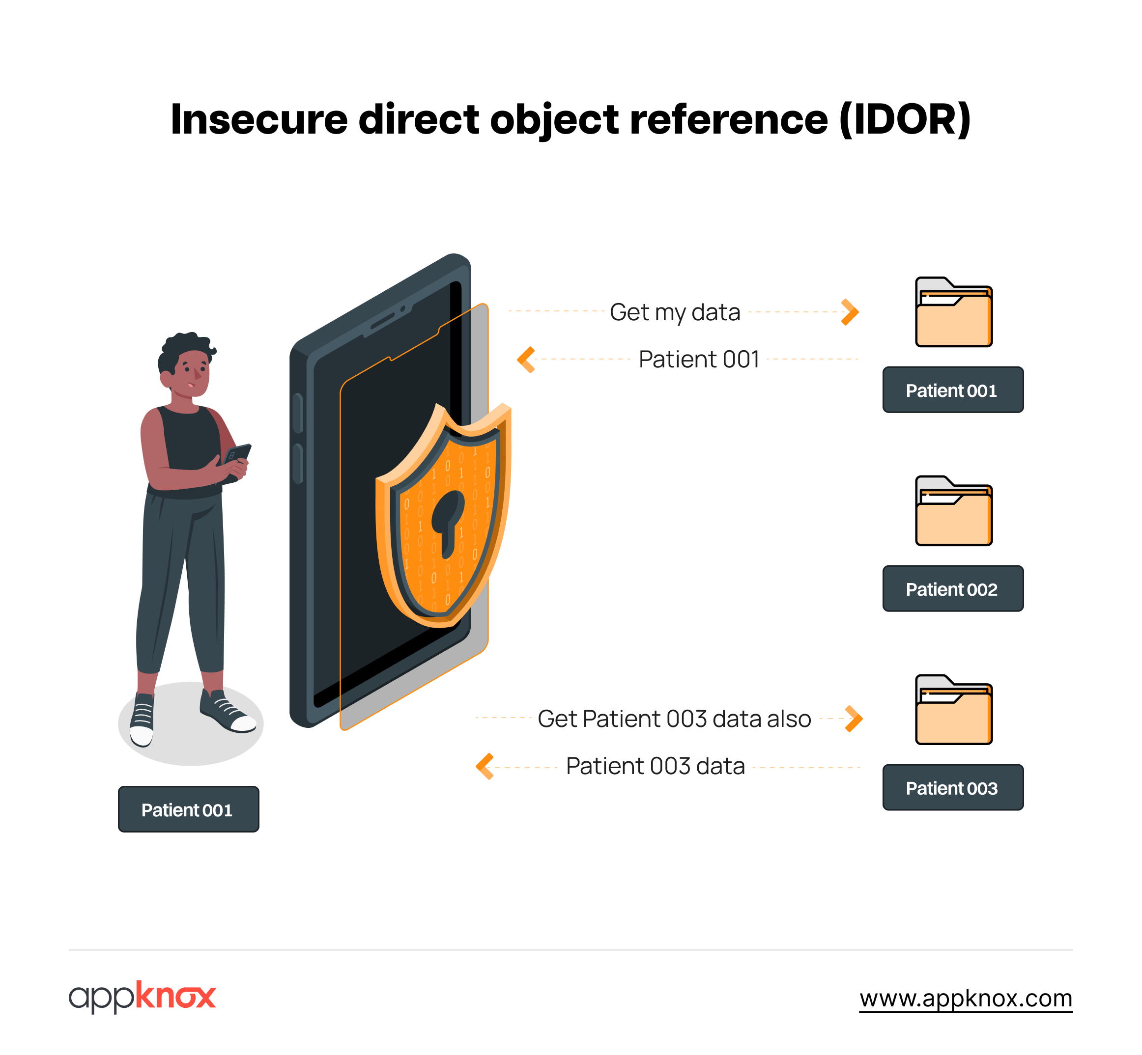 How to Find Insecure Direct Object References (IDOR)? | Appknox