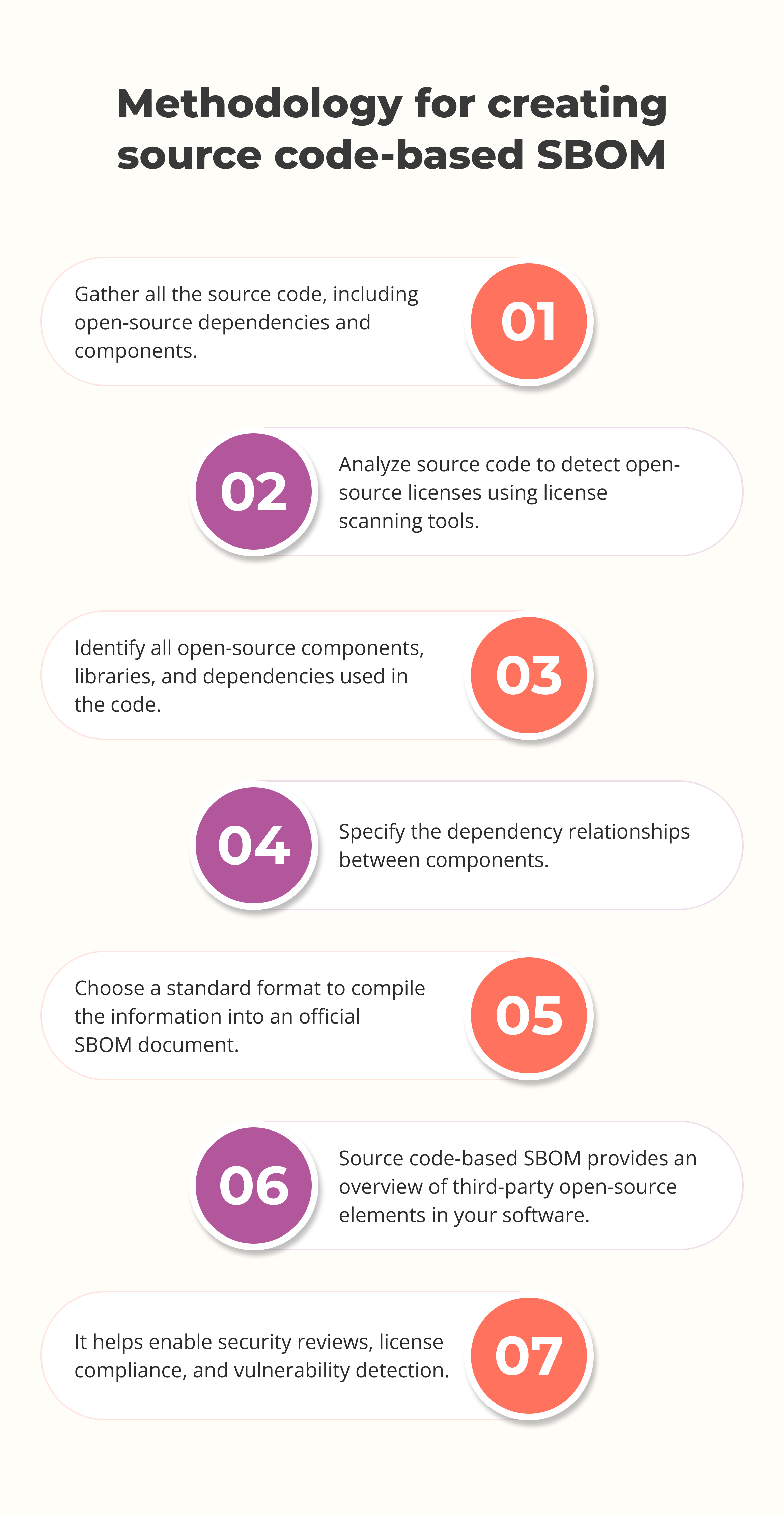 Methodology for creating a source code SBOM_