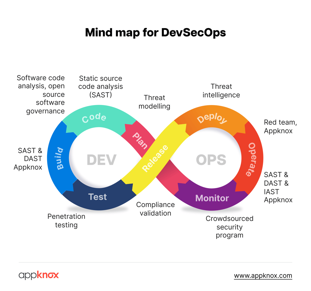 Benefits of Implementing Automated DevSecOps in Mobile Apps